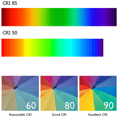 Kleurweergave (CRI) van LED panels